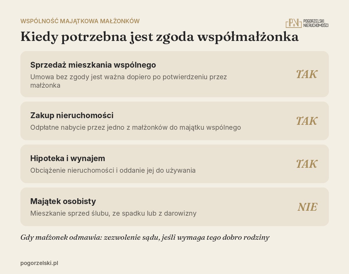 Kiedy potrzebna jest zgoda współmałżonka: sprzedaż i zakup nieruchomości, hipoteka, najem oraz majątek osobisty
