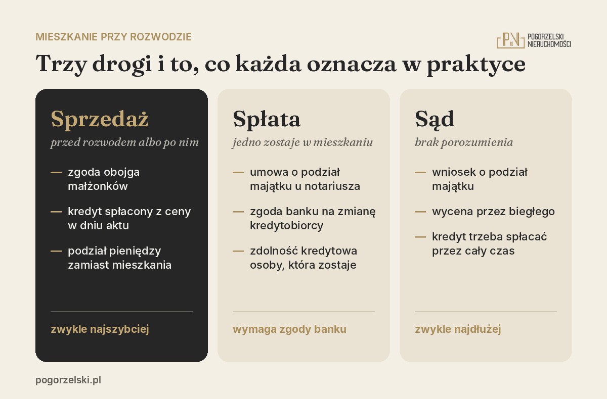 Wspólne mieszkanie przy rozwodzie: sprzedaż, spłata albo podział majątku w sądzie