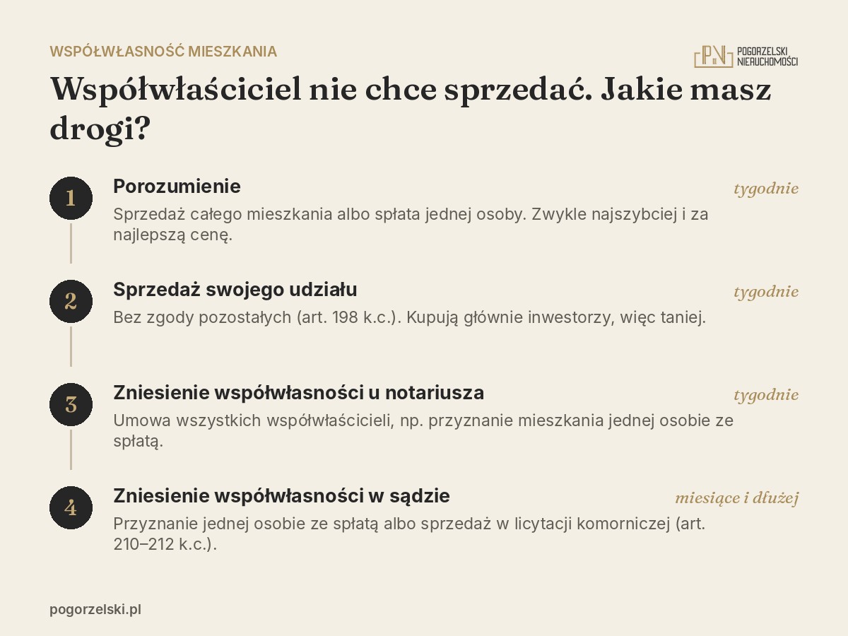 Współwłaściciel nie chce sprzedać mieszkania: cztery drogi od porozumienia do sądowego zniesienia współwłasności